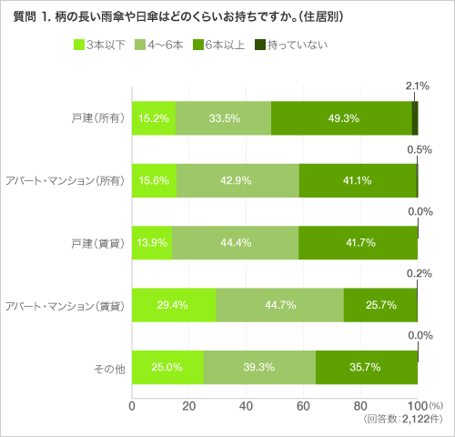 質問 1. 柄の長い雨傘や日傘はどのくらいお持ちですか。(住居別)