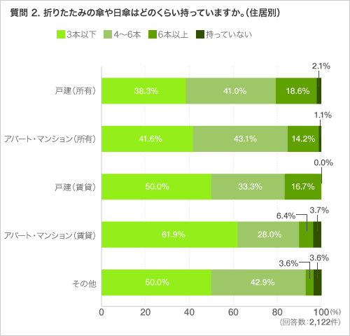 質問 2. 折りたたみの傘や日傘はどのくらい持っていますか。(住居別)