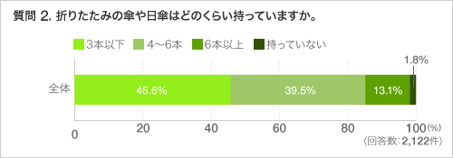 質問 2. 折りたたみの傘や日傘はどのくらい持っていますか。