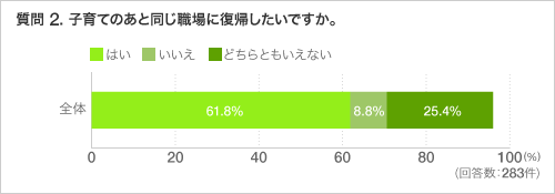 質問 2. 子育てのあと同じ職場に復帰したいですか。