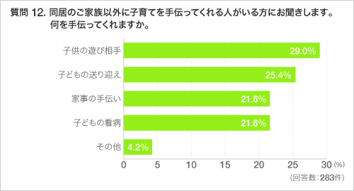 質問 12. 同居のご家族以外に子育てを手伝ってくれる人がいる方にお聞きします。何を手伝ってくれますか。