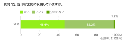 質問 13. 認印は玄関に収納していますか。