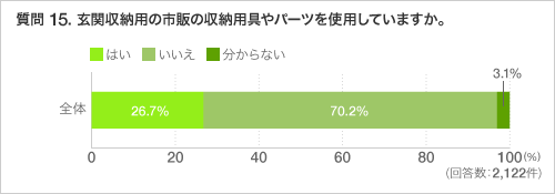 質問 15. 玄関収納用の市販の収納用具やパーツを使用していますか。