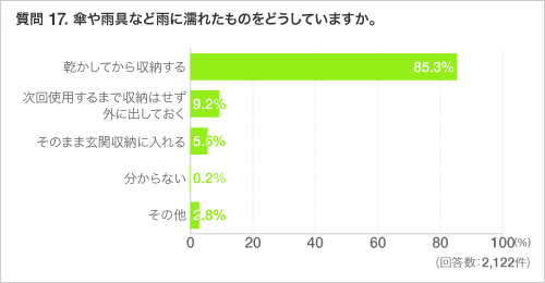 質問 17. 傘や雨具など雨に濡れたものをどうしていますか。