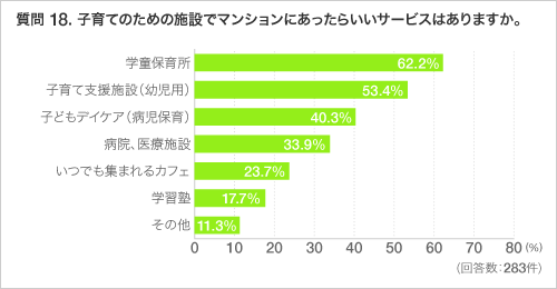 質問 18. 子育てのための施設でマンションにあったらいいサービスはありますか。