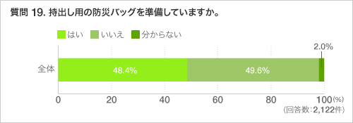 質問 19. 持出し用の防災バッグを準備していますか。