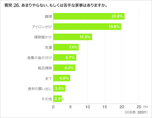 質問 26. あまりやらない、もしくは苦手な家事はありますか。