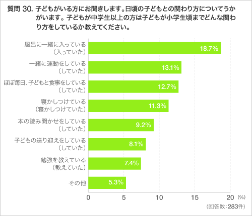 問 30. 子どもがいる方にお聞きします。日頃の子どもとの関わり方についてうかがいます。 子どもが中学生以上の方は子どもが小学生頃までどんな関わり方をしているか教えてください。