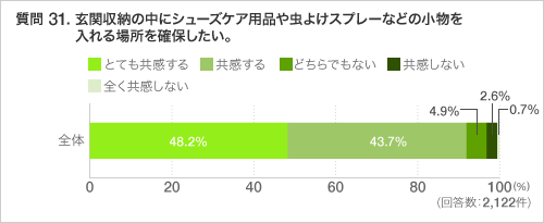 質問 31. 玄関収納の中にシューズケア用品や虫よけスプレーなどの小物を入れる場所を確保したい。
