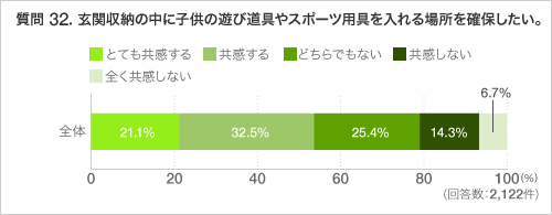 質問 32. 玄関収納の中に子供の遊び道具やスポーツ用具を入れる場所を確保したい。