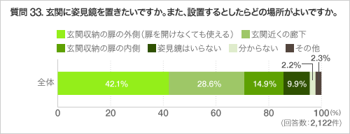 質問 33. 玄関に姿見鏡を置きたいですか。また、設置するとしたらどの場所がよいですか。