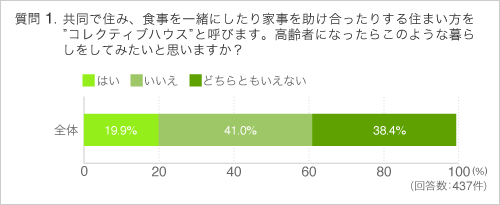 Q1共同で住み、食事を一緒にしたり家事を助け合ったりする住まい方を”コレクティブハウス”と呼びます。高齢者になったらこのような暮らしをしてみたいと思いますか?