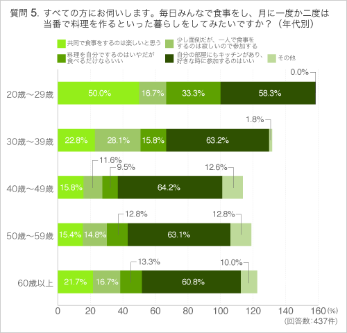 Q5すべての方にお伺いします。毎日みんなで食事をし、月に一度か二度は当番で料理を作るといった暮らしをしてみたいですか?(年代別)