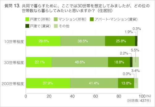 Q13共同で暮らすために、ここでは30世帯を想定してみましたが、どの位の世帯数なら暮らしてみたいと思いますか?(住居別)