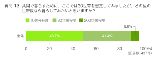 Q13共同で暮らすために、ここでは30世帯を想定してみましたが、どの位の世帯数なら暮らしてみたいと思いますか?