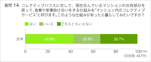 Q14コレクティブハウスに対して、現在住んでいるマンションの共有部分を使って、食事や家事助け合いをする仕組みを”マンション内のコレクティブサービス”と呼びます。このような仕組みがあったら暮らしてみたいですか?