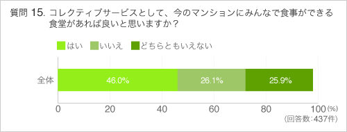 Q15コレクティブサービスとして、今のマンションにみんなで食事ができる食堂があれば良いと思いますか?