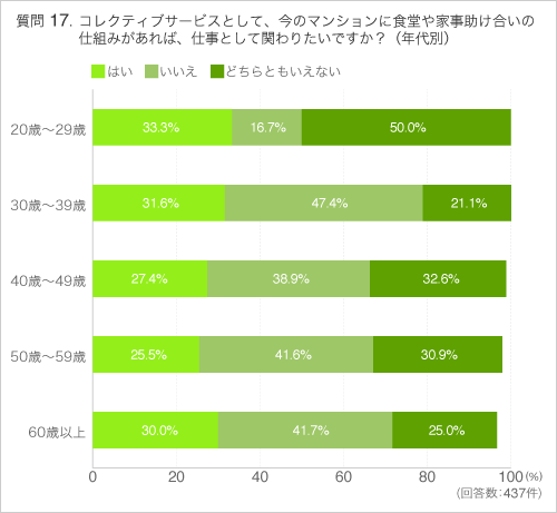 Q17コレクティブサービスとして、今のマンションに食堂や家事助け合いの仕組みがあれば、仕事として関わりたいですか?(年代別)