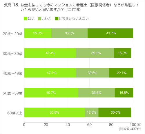 Q18お金を払っても今のマンションに看護士(医療関係者)などが常駐していたら良いと思いますか?(年代別)