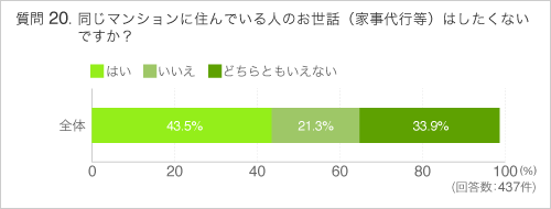 Q20同じマンションに住んでいる人のお世話(家事代行等)はしたくないですか?