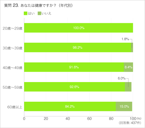 Q23あなたは健康ですか?(年代別)