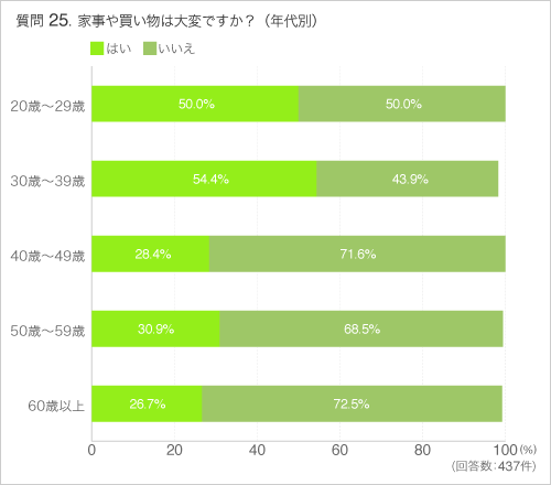 Q25家事や買い物は大変ですか?(年代別)