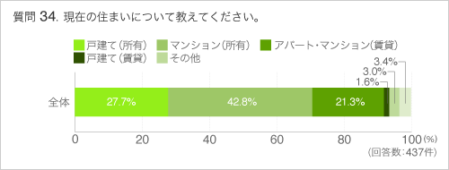Q34現在の住まいについて教えてください。