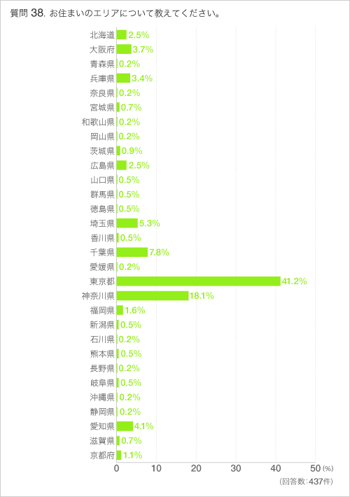 Q38お住まいのエリアについて教えてください。