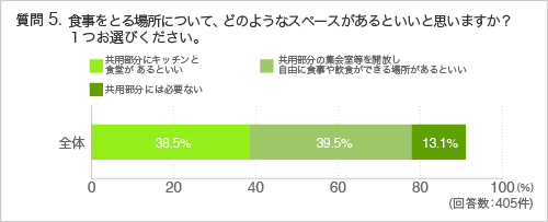質問5.食事をとる場所について、どのようなスペースがあるといいと思いますか？１つお選びください。