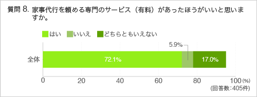 質問8.家事代行を頼める専門のサービス（有料）があったほうがいいと思いますか。