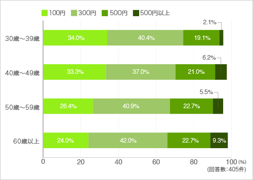質問9.買い物代行を頼む場合、一回あたりどのくらいの費用ならいいと思いますか？１つお選びください。