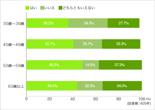 質問11.マンション内に看護師が常駐していた方がいいと思いますか？ 