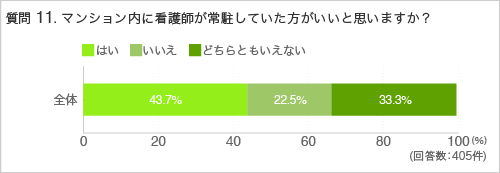 質問11.マンション内に看護師が常駐していた方がいいと思いますか？ 