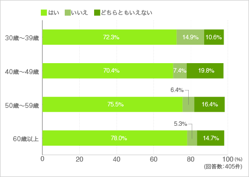 質問12.看護師は常駐していなくてもいつでも連絡がとれるサービスがあるといいと思いますか？ 