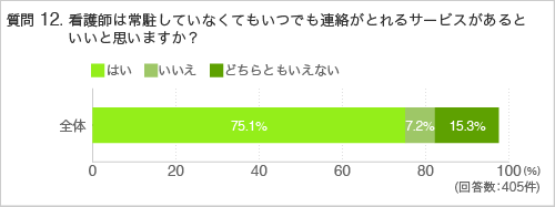 質問12.看護師は常駐していなくてもいつでも連絡がとれるサービスがあるといいと思いますか？ 