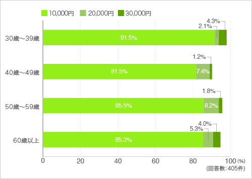 質問13.１ヶ月どのくらいの費用ならいいと思いますか？１つお選びください。