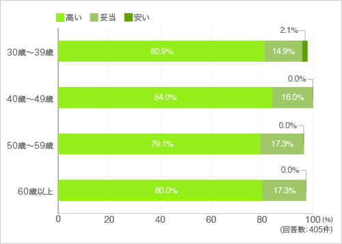 質問14.１ヶ月の費用についてお伺いします。一般的な医療サービスは約30,000円です。これはどのように思いますか？１つお選びください。