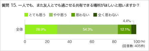 質問15.一人でも、また友人とでも過ごせる共有できる場所がほしいと思いますか？ 