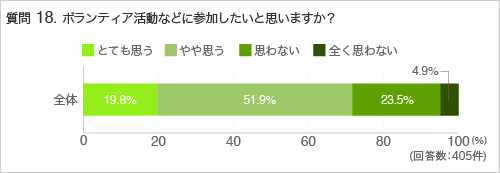 質問18.ボランティア活動などに参加したいと思いますか？