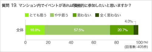 質問19.マンション内でイベントがあれば積極的に参加したいと思いますか？