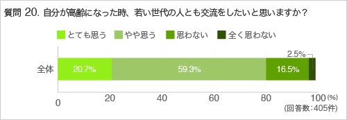 質問20.自分が高齢になった時、若い世代の人とも交流をしたいと思いますか？