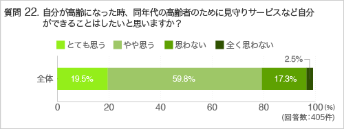 質問22.自分が高齢になった時、同年代の高齢者のために見守りサービスなど自分ができることはしたいと思いますか？