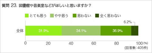 質問23.図書館や音楽室などがほしいと思いますか？