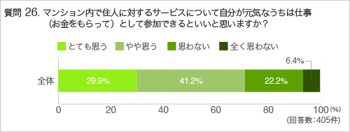 質問26.マンション内で住人に対するサービスについて自分が元気なうちは仕事（お金をもらって）として参加できるといいと思いますか？