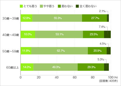 質問27.マンション内のサービスにボランティア（無料）として参加したいと思いますか？