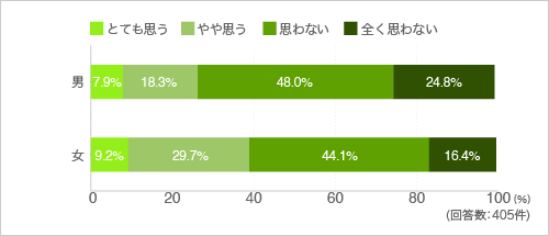 質問28.マンション内で小さなお店などをつくって自分で運営したいと思いますか？