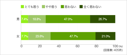 質問29.マンション内に食堂やカフェをつくって自分で運営したいと思いますか？