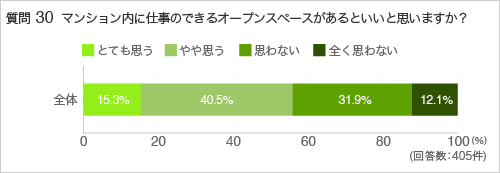 質問30.マンション内に仕事のできるオープンスペースがあるといいと思いますか？