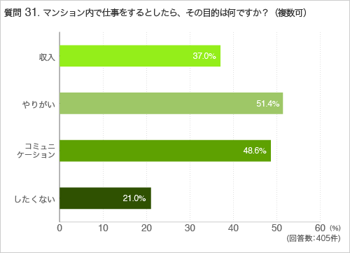 質問31.マンション内で仕事をするとしたら、その目的は何ですか？（複数可）
