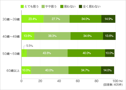 質問33.マンション内のサービスを地域にも開放したほうがいいと思いますか？